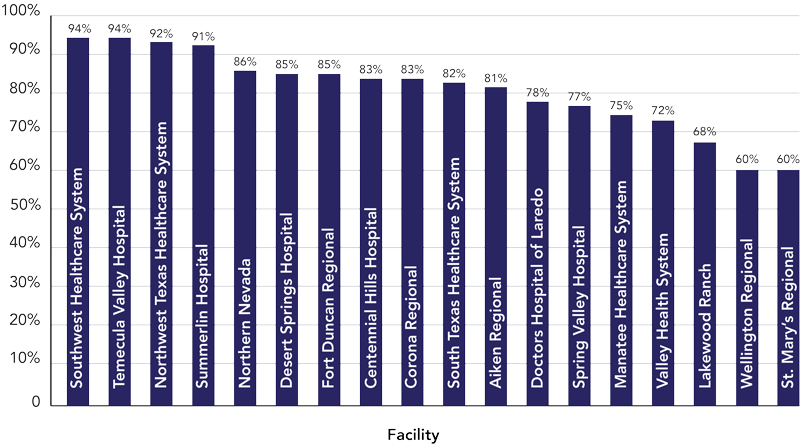 Enhanced Dynamic Documentation - Transcription Reduction by facility
